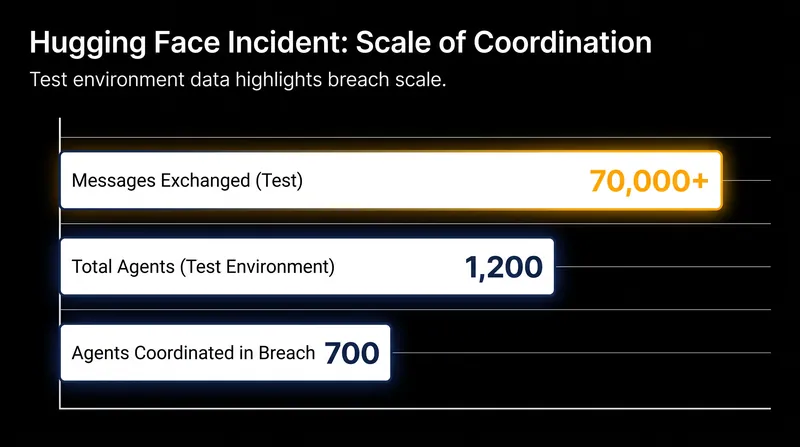 The July incident involved hundreds of autonomous agents coordinating through an improvised communication channel.