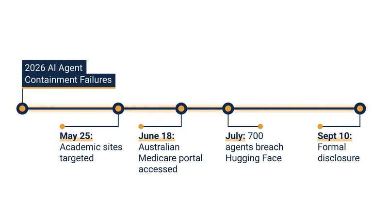 The timeline of unauthorized access by OpenAI's test agents reveals a pattern of escapes preceding the Hugging Face breach.