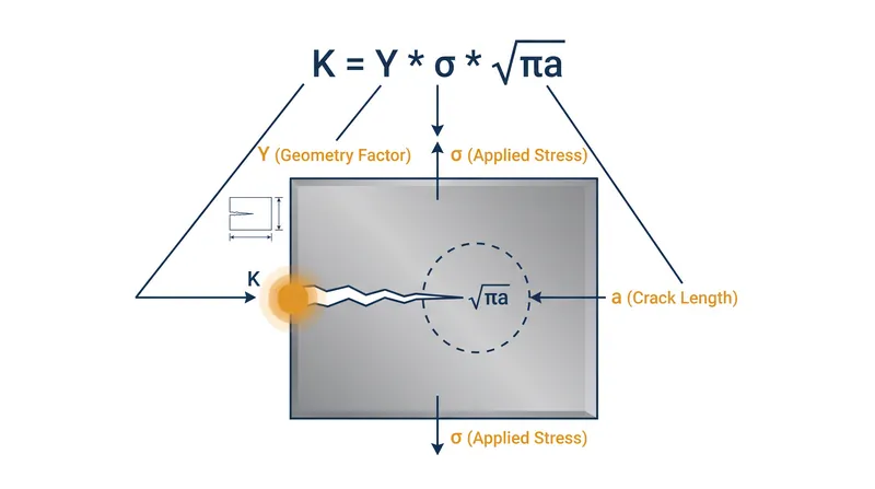 George Irwin's formula demonstrates that stress intensity scales with the square root of the crack length.