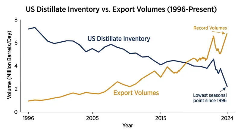 US distillate inventories have fallen to historic seasonal lows amid strong export demand.