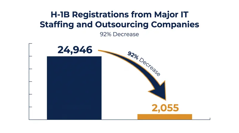 H-1B registrations from the largest IT staffing firms dropped by 92 percent following the initial 2025 proclamation.
