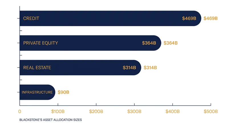 The BXPM fund draws on Blackstone's established global investment businesses across four major asset classes.
