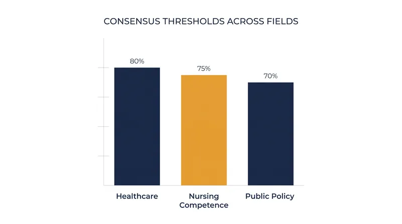 Consensus thresholds vary by discipline, but most fields require between 70% and 80% agreement among the expert panel.