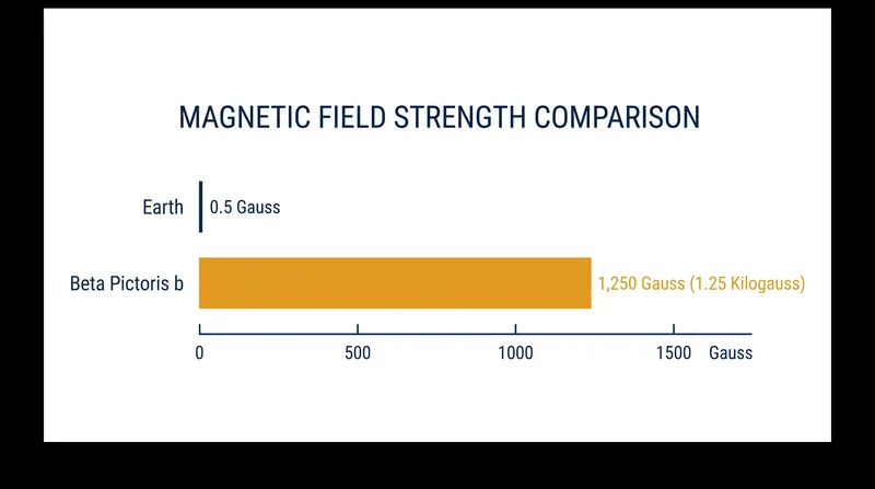 The magnetic field of Beta Pictoris b is thousands of times stronger than Earth's.