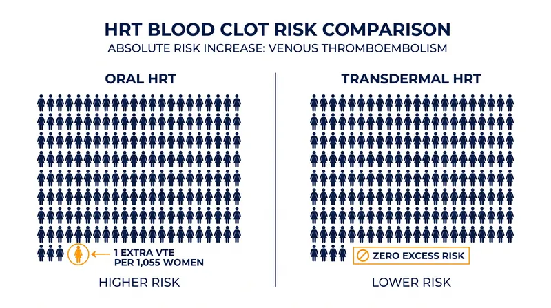 Absolute risk quantification for venous thromboembolism based on the Danish registry data.
