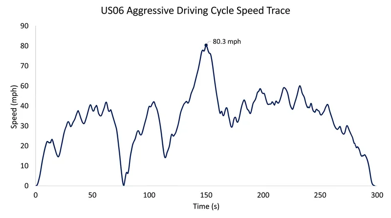 The US06 cycle was introduced to simulate aggressive acceleration and high-speed highway merging.