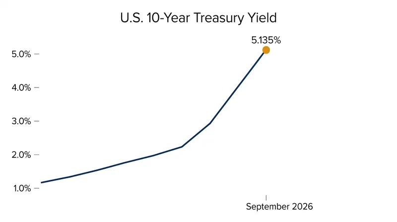 The 10-year Treasury yield breached 5.1% following strong economic data and weak auction demand.