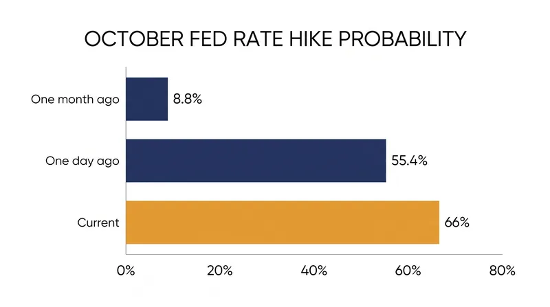 Market expectations for an October rate hike have surged dramatically over the past month.