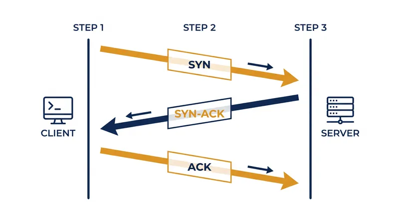 The three-step sequence required to establish a Transmission Control Protocol (TCP) connection.