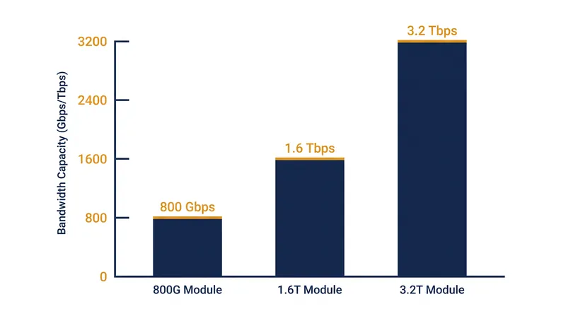 The progression of optical networking bandwidth driven by AI data center demands.