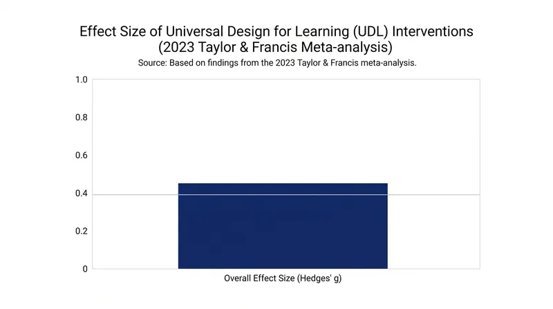 A 2023 meta-analysis found that UDL interventions have a moderate, positive effect on student outcomes.