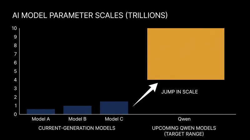 The V900 is designed to support models scaling up to 10 trillion parameters.