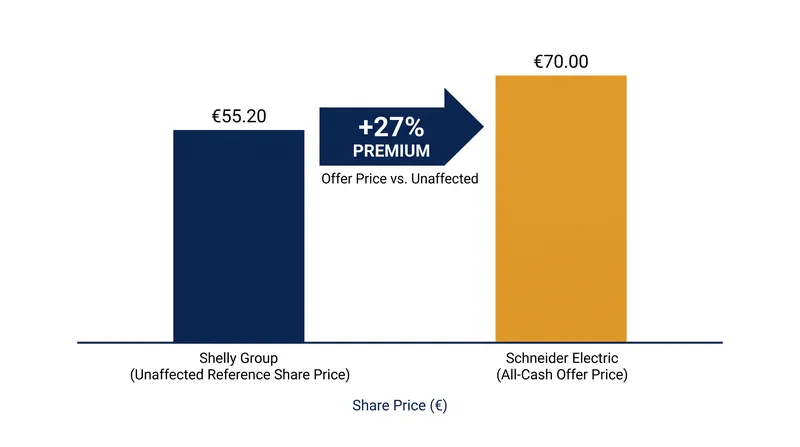 Schneider Electric's €70-per-share offer represents a 27 percent premium over Shelly's July reference price.