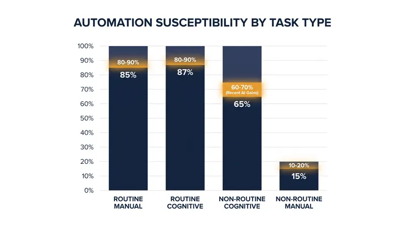 Non-routine manual tasks remain the most resistant to current automation technologies.