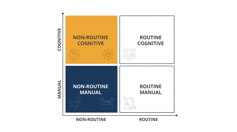 The traditional 2x2 task matrix, updated to reflect the vulnerabilities introduced by generative AI.