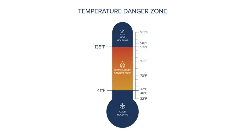 The FDA defines the Temperature Danger Zone as the range where bacteria multiply most rapidly.