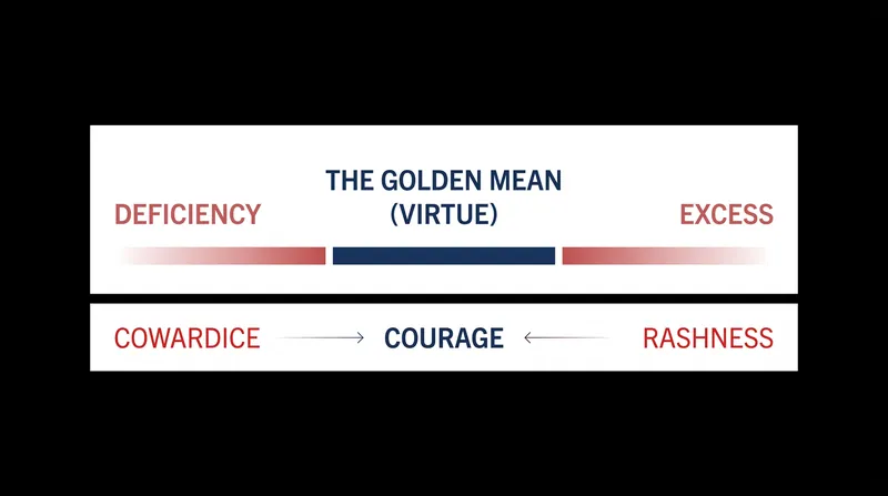The Aristotelian triad maps virtue as the midpoint between two opposing vices.