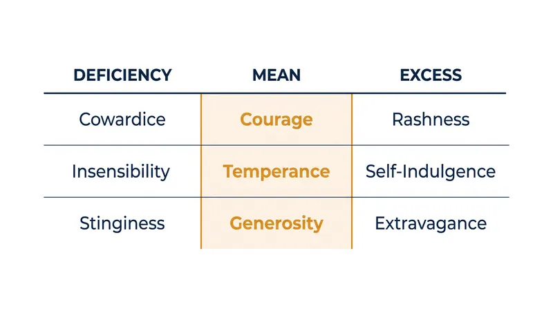 Examples of how specific virtues sit between extremes of deficiency and excess.