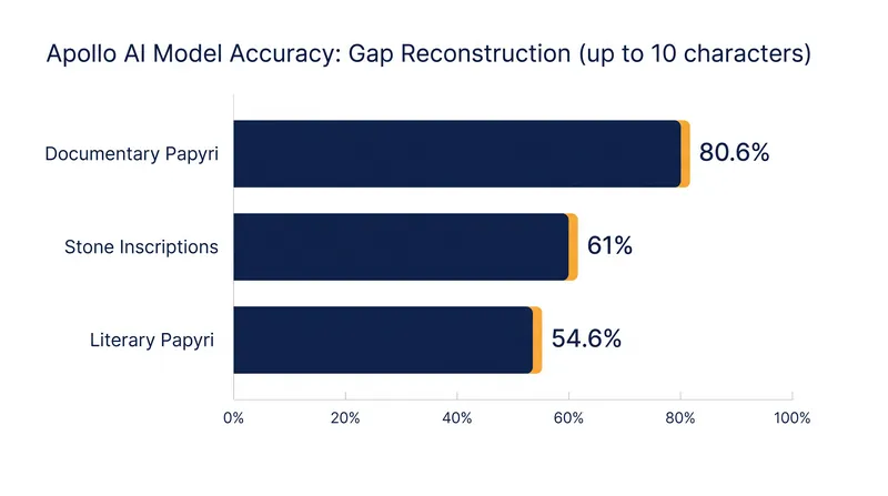 Apollo's reconstruction accuracy varies by the type of historical text, performing best on administrative and documentary records.