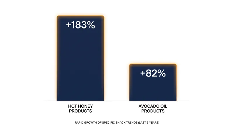 Niche ingredients like hot honey and avocado oil have seen explosive growth as consumer preferences shift.
