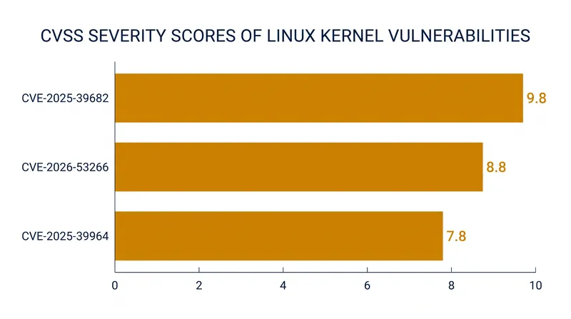 The three Linux kernel flaws range in severity from high to critical.