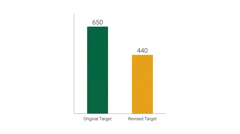 Corporate has slashed its global net new store projection to focus capital on existing cafe remodels.
