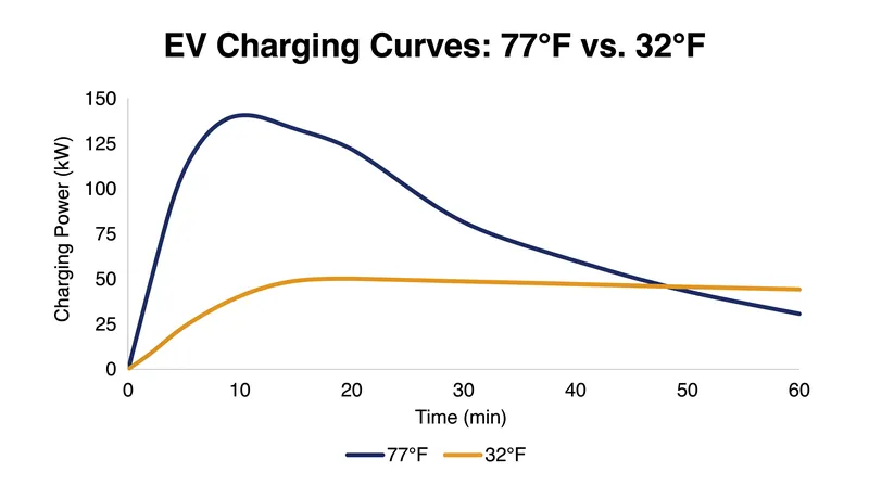 Battery management systems actively throttle incoming current in cold weather to prevent lithium plating.