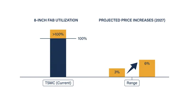 Even mature processes like 8-inch fabs are operating above maximum capacity due to AI demand.