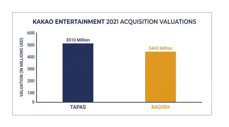 Kakao's 2021 North American acquisitions, both of which have now been shut down.