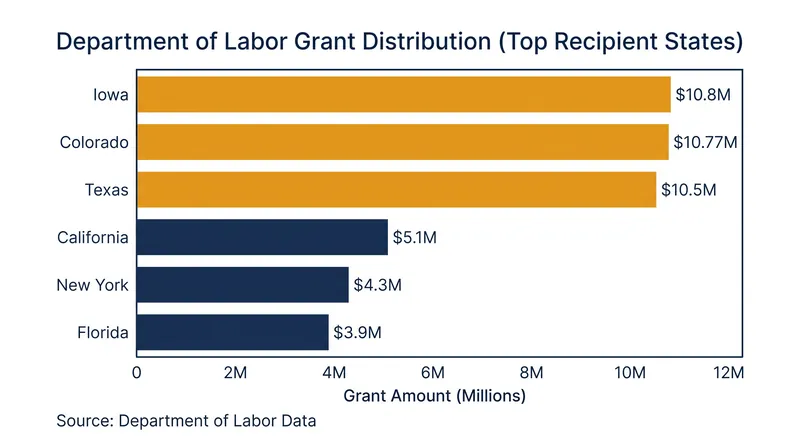 Top state consortia receiving Strengthening Community Colleges Training Grants.
