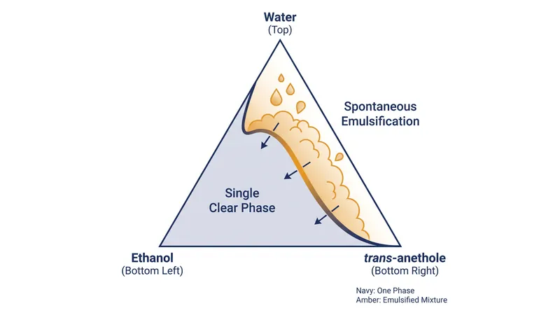 Spontaneous emulsification occurs when the ratio of water to ethanol crosses a specific thermodynamic threshold, stranding the hydrophobic oils.