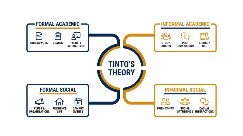 The four core elements of institutional integration.