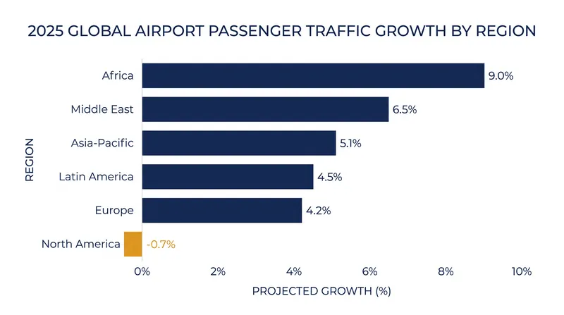 Passenger traffic growth by region in 2025, led by a 9.0% surge in Africa.