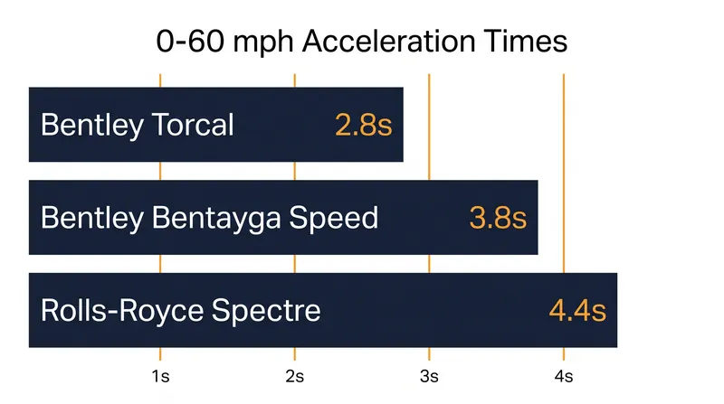 The Torcal's 2.8-second 0-60 mph time outpaces Bentley's existing W12 combustion engines.