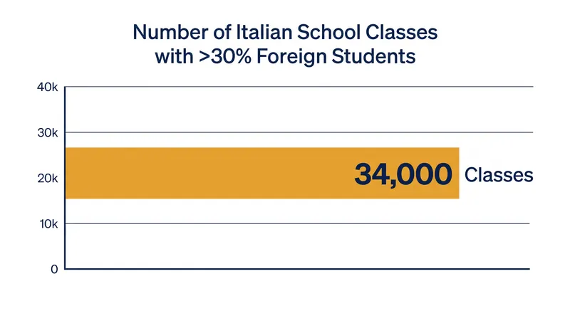 Education Minister Giuseppe Valditara noted that 34,000 classes currently exceed the 30 percent threshold.