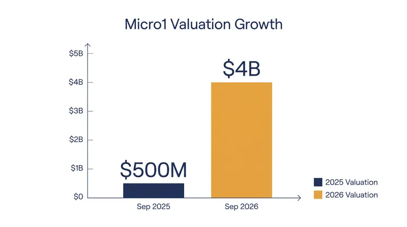 Micro1's valuation increased eightfold in a single year.