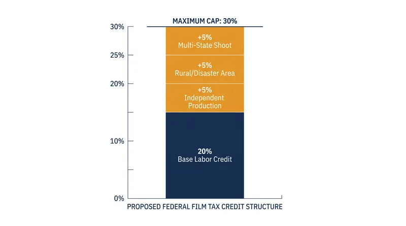 The legislation offers a 20% base credit with stackable bonuses that can reach up to 30% of labor costs.