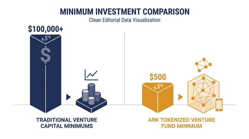 Tokenization lowers the barrier to entry for private equity by eliminating traditional administrative overhead.