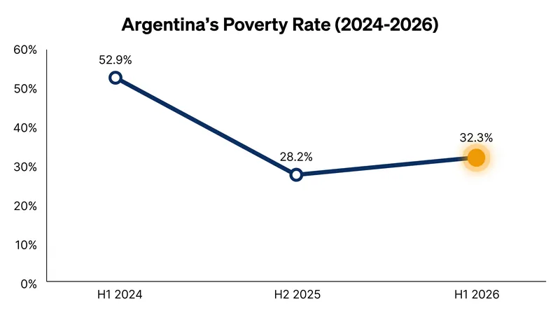 Argentina's poverty rate has reversed its downward trend, climbing to 32.3% in the first half of 2026.