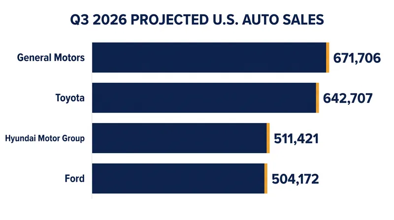 Projected Q3 2026 U.S. auto sales by manufacturer, according to Cox Automotive.