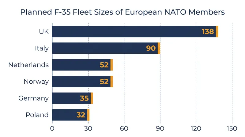 Germany joins 12 other European nations in adopting the F-35, standardizing the continent's stealth airpower.