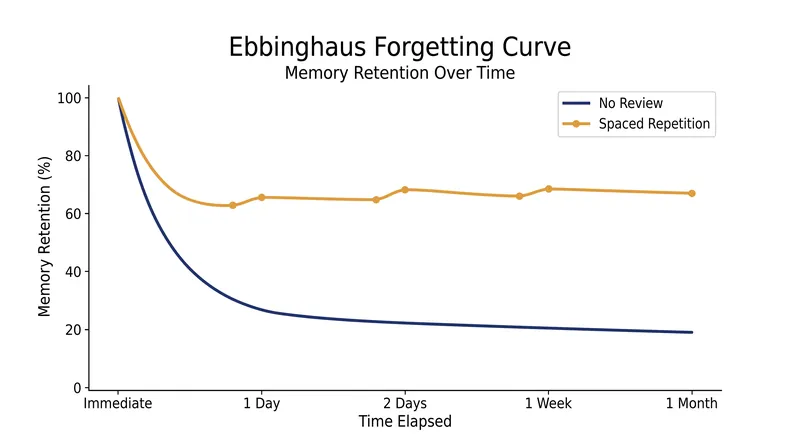 Spaced retrieval practice interrupts the natural decay of memory, flattening the forgetting curve over time.