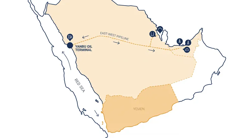 Yanbu's location on the Red Sea allows Saudi Arabia to bypass the Strait of Hormuz for oil exports.