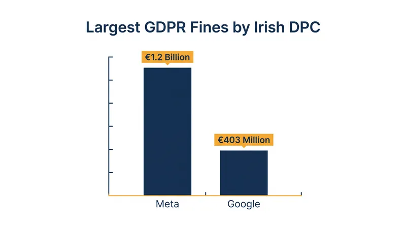 The €403 million penalty is the fourth-largest fine ever issued by the Irish Data Protection Commission.