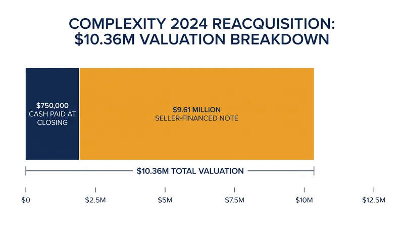 The $9.61 million seller-held note from the 2024 buyout ultimately proved too burdensome to refinance.