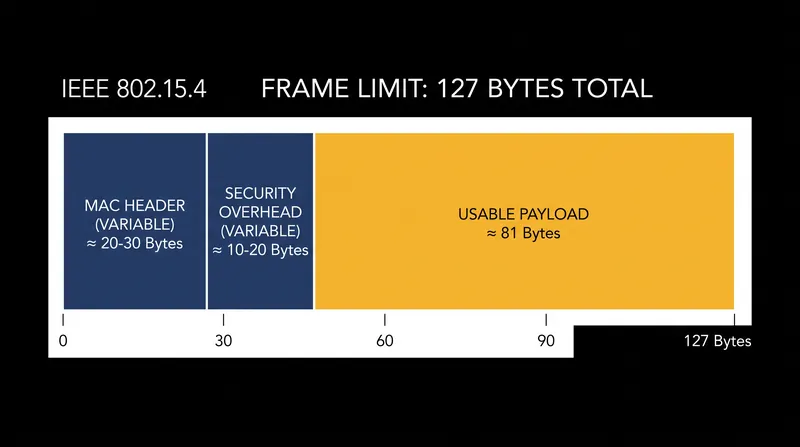 Physical frame constraints dictate how much data a low-power radio can transmit at once.