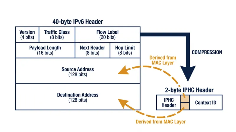 The IPHC algorithm reclaims payload space by stripping out redundant network addresses.