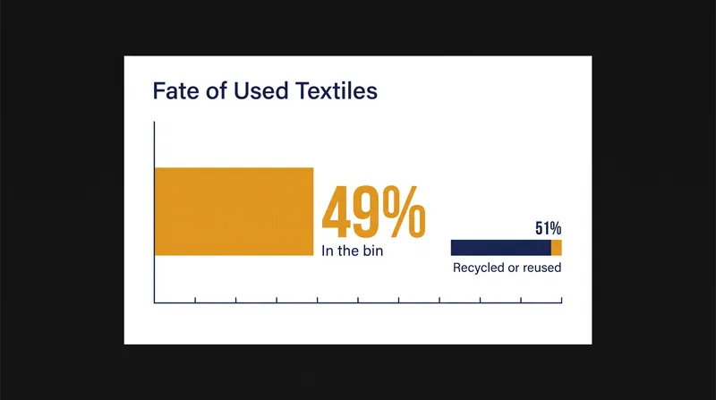 Without a cohesive wardrobe system, nearly half of all used textiles are ultimately discarded.