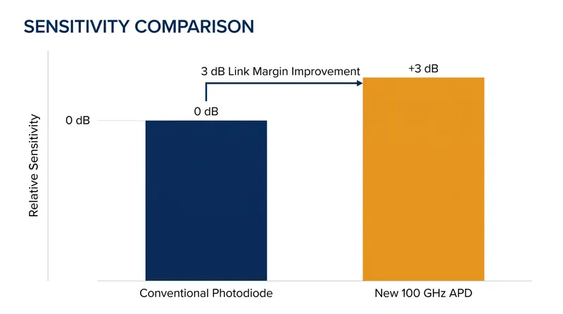 The 3 decibel improvement in receiver sensitivity provides a twofold internal gain over standard photodiodes.