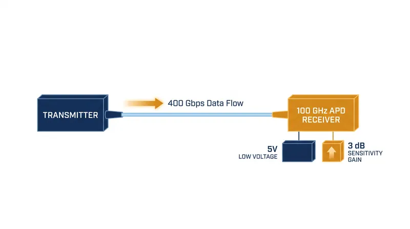 The re-engineered architecture eliminates the traditional charge layer to achieve high bandwidth at just 5 volts.